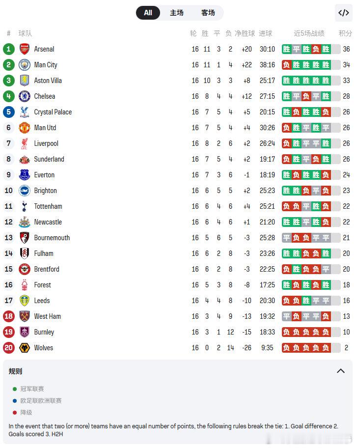 英超16轮后积分榜⬇️· 4队同积26分，曼联因1颗净胜球劣势暂居第6！曼联4比