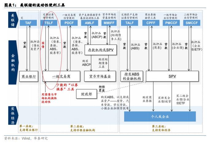 国内央行的互换便利政策可能可以对比的是美联储的 TSLF 定期证券借贷工具（Te