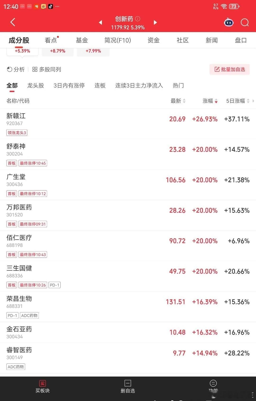 医药股集体爆发医药股盘中集体爆发，广生堂(300436)、凯莱英(002821)