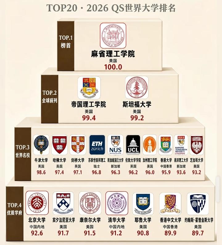 全球排名前二十的顶尖大学，那一个大学是你心中的第一名。