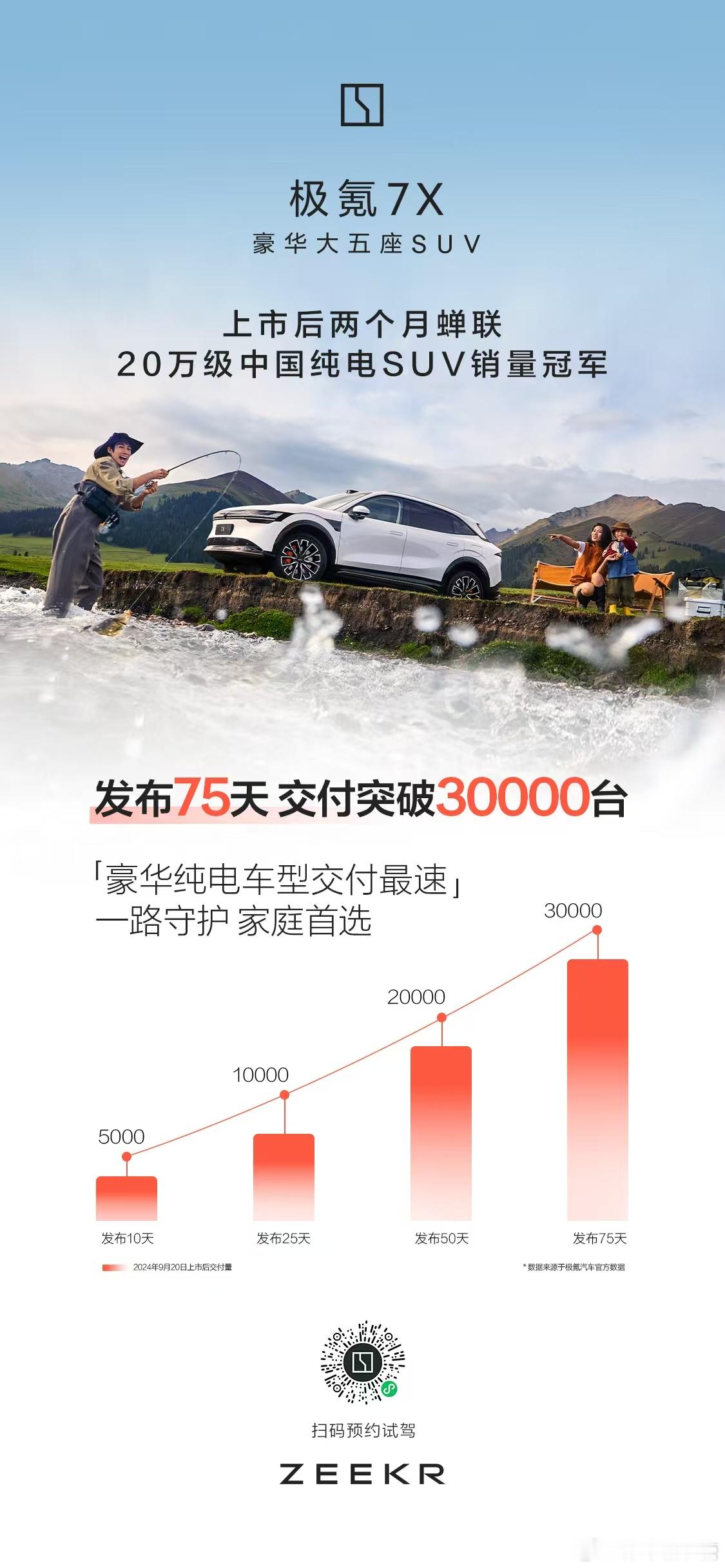 极氪7X交付突破三万台   极氪7x  上市即爆款以实力征服市场，好的产品力自然