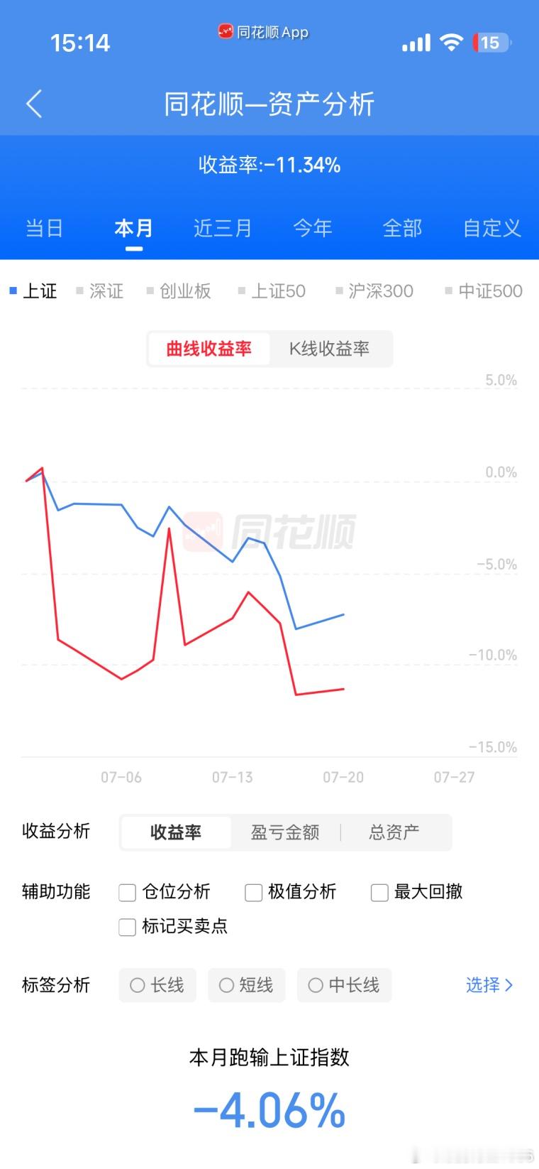 今年最大回撤，不过估计也该企稳回升了，指数即将开始反转，月底争取继续新高，太难了