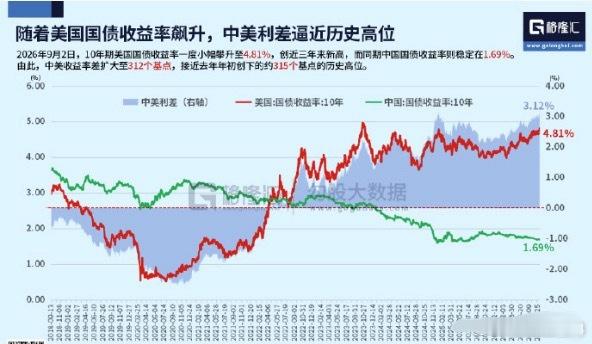 美债收益率飙升近期10年期美债收益率快速走高，再度刷新阶段新高，作为全球资产定价