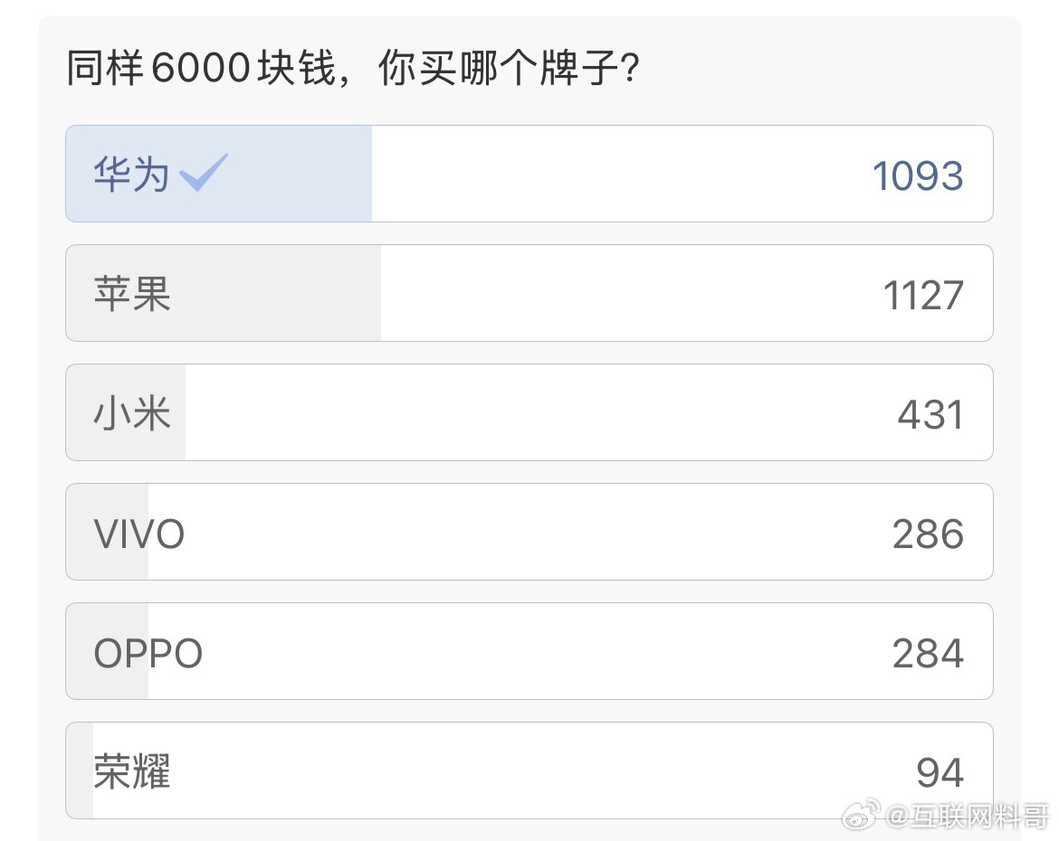 网友对高端手机的选择！同样6000块钱，你买哪个牌子？华为跟苹果基本肩并肩，华为