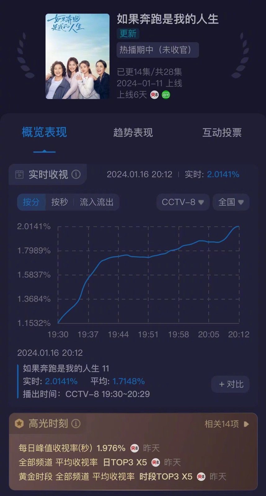 《如果奔跑是我的人生》刚刚突破最新值，酷云收视破2，这个剧越来越好看了，陈若华这
