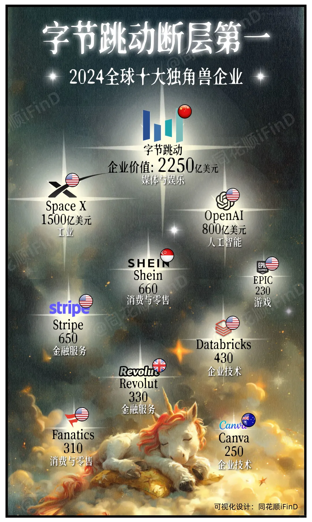 全球十大独角兽大洗牌！