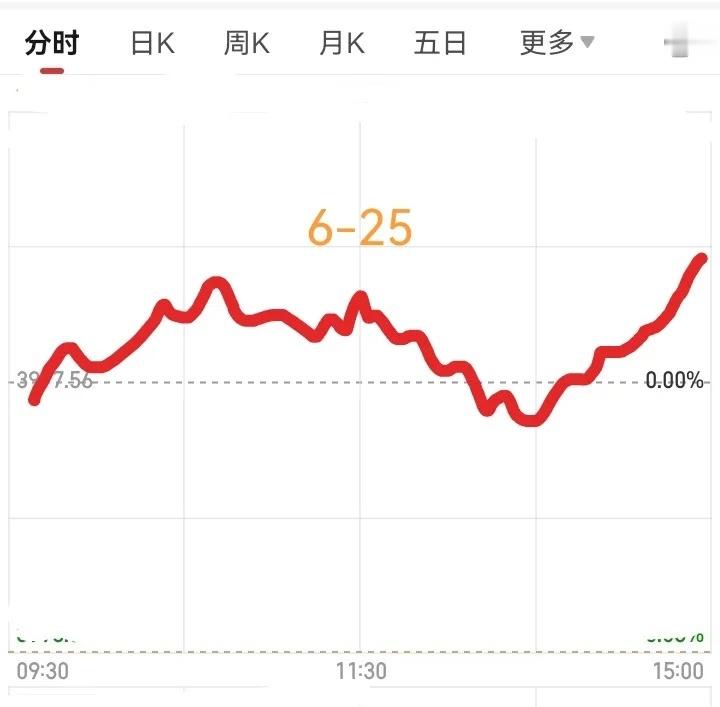 明天星期四，大盘会怎么走呢？请看下图。预计明天像是低开高走，然后震荡一会儿又拉升