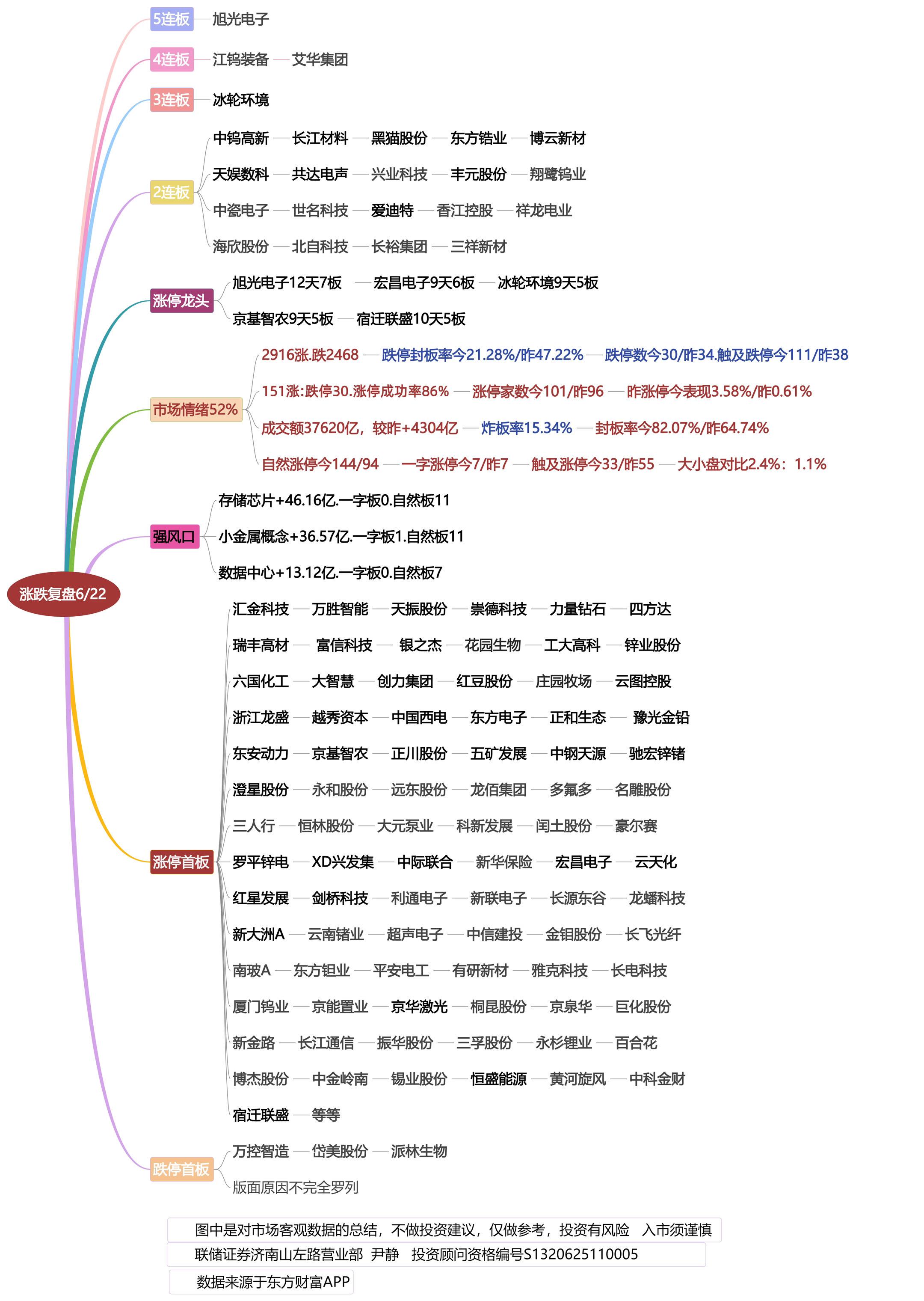 6月22日涨停龙头复盘！