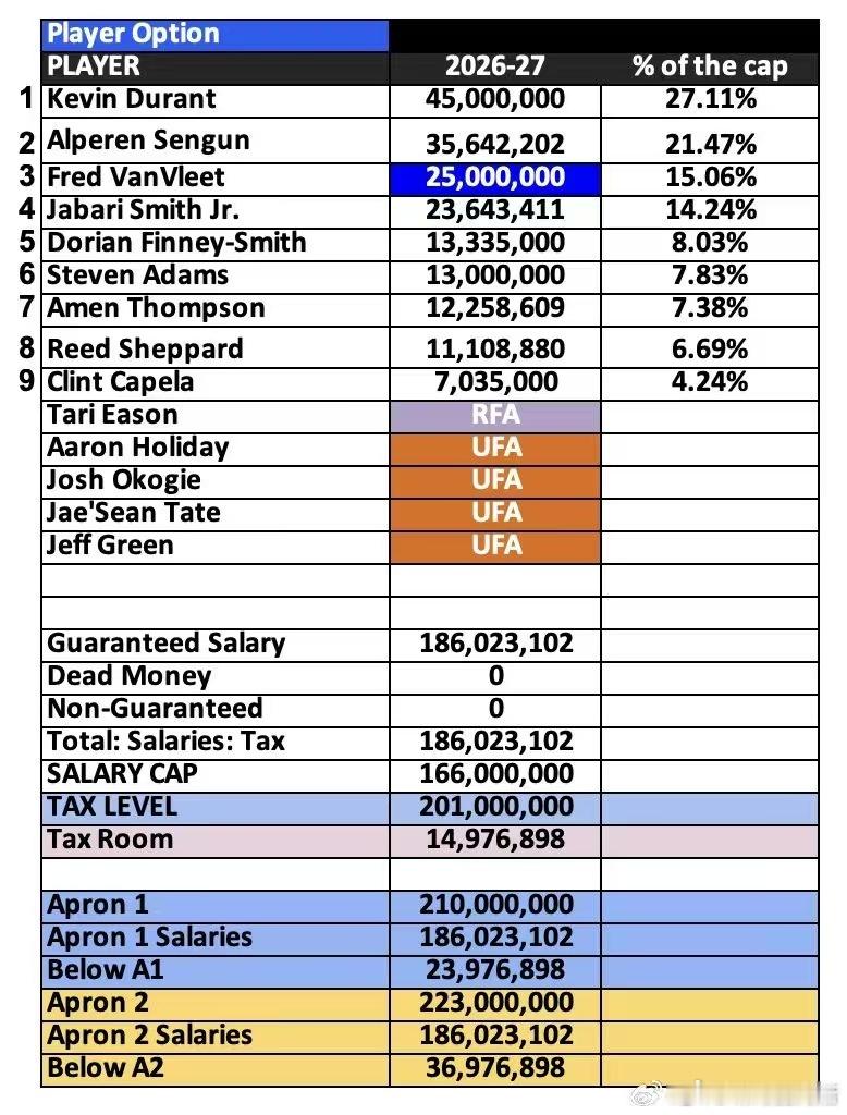 ESPN的薪资专家Bobby Marks更新的最新薪资情况，比我之前的那个版本更