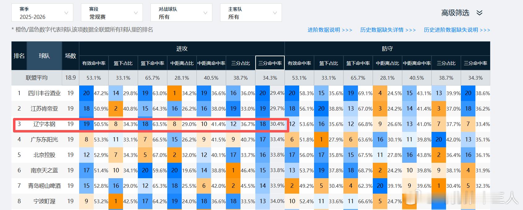 辽宁队现在不是什么杨鸣没战术的问题，因为很多球迷都不知道，到底什么是战术。辽宁现