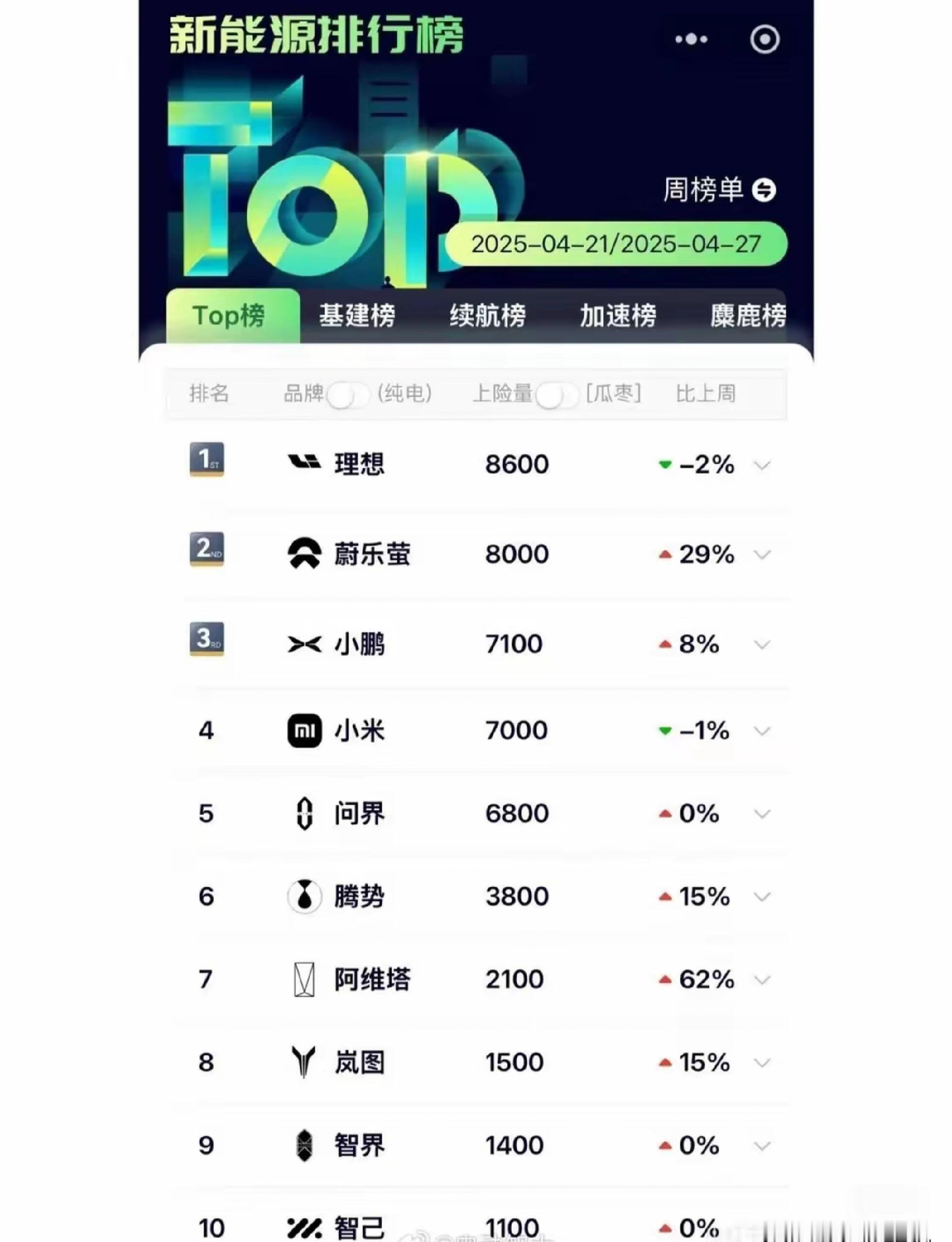 销量排行榜又来了 ​​​