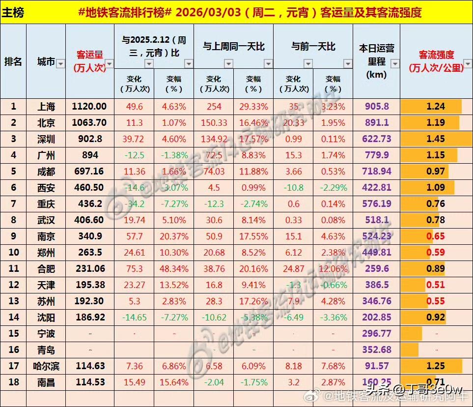 广州地铁客流量昨日894万人次多，连续两天低于深圳[呲牙][呲牙][呲牙] 爆料