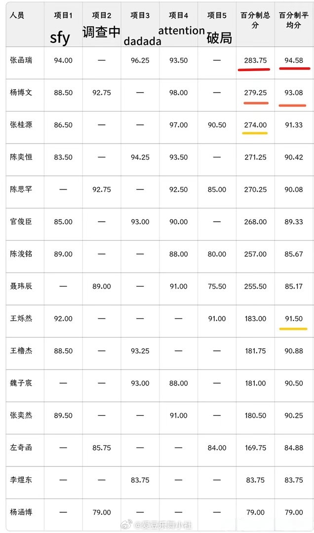 突围考核纯专业分排名整理 左奇函没入选破局 .杨博文报三中三