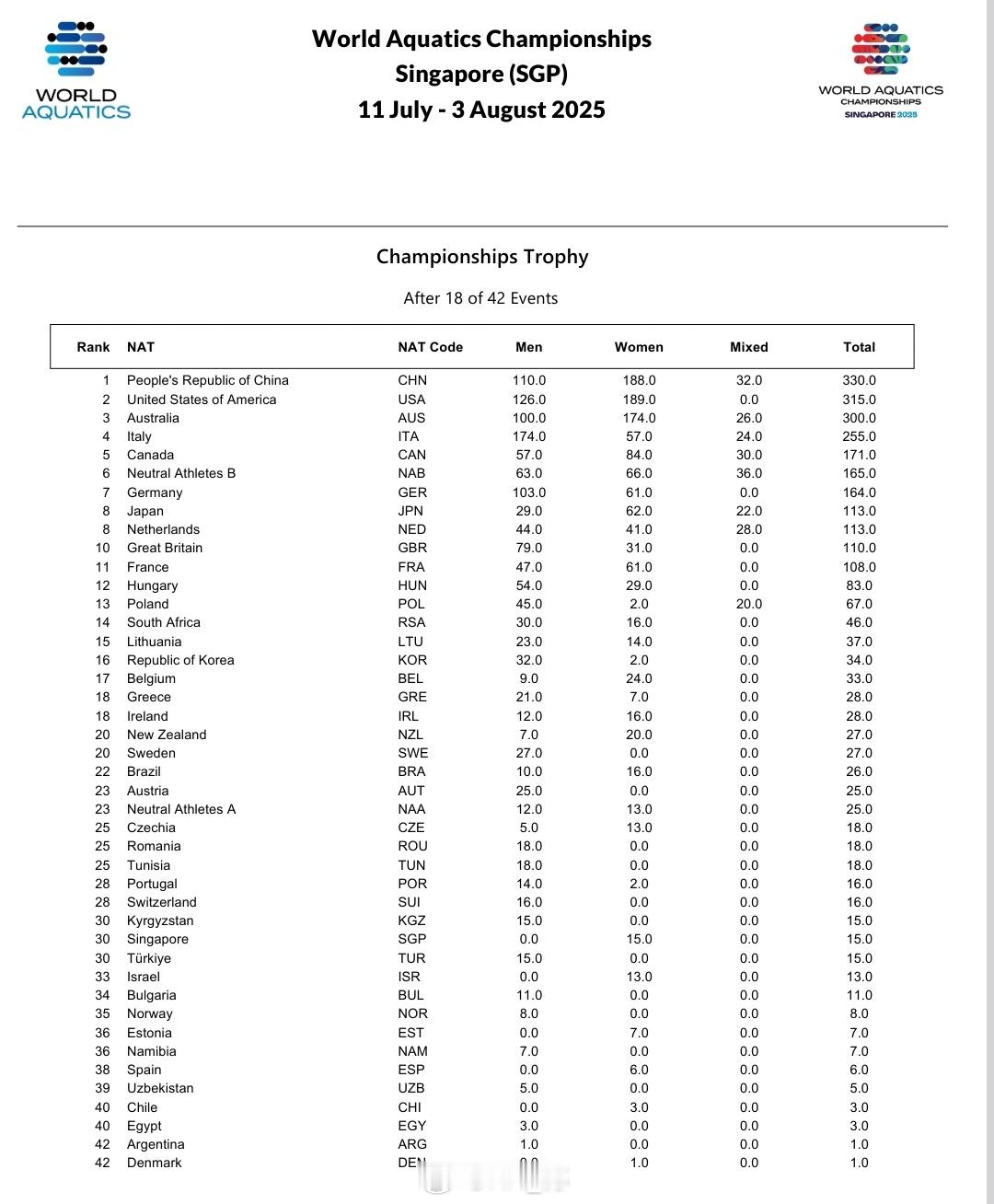 2025世界泳联锦标赛 游泳🏊‍♂️项目半程结束团体积分🇨🇳中国队330分