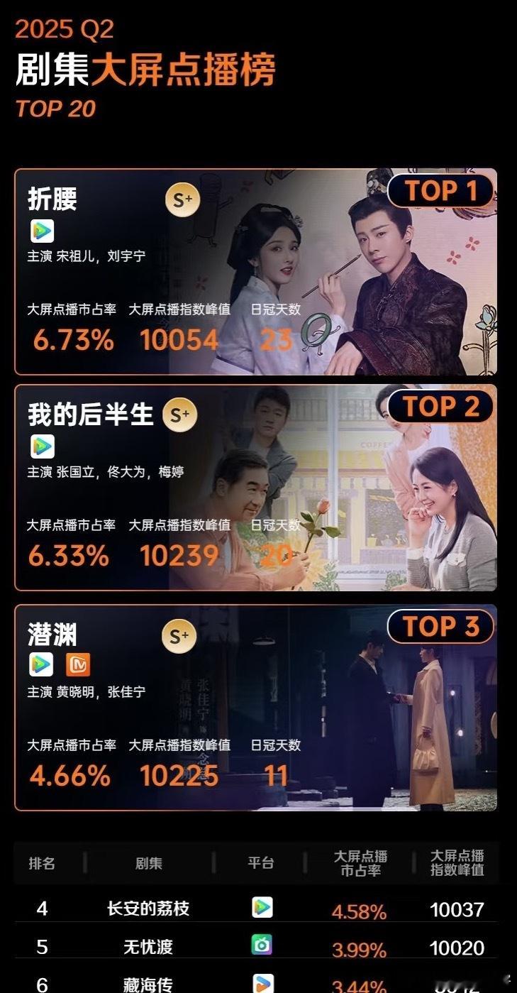 🔥🔥🔥🔥【欢网大数据】2025Q2｜剧集大屏点播榜TOP10！2025Q