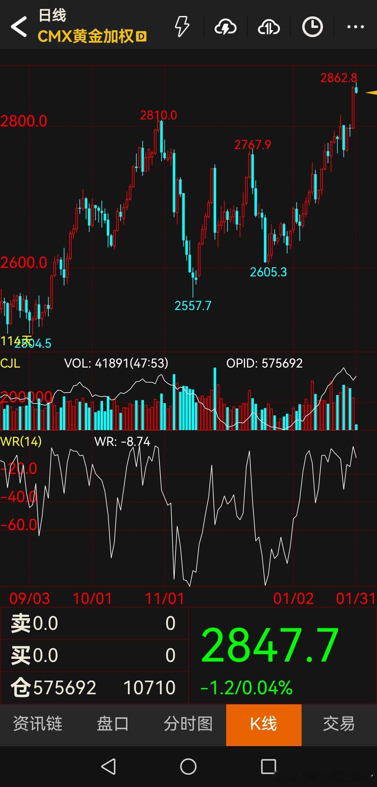 黄金还没等我抄底就新高了。赶紧下吧。 国内足金首饰1克突破846元  黄金最近2