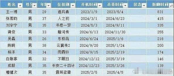 内娱男明星长期不进组前10名都在这里了。这个表好久没在江湖出现了[doge][笑
