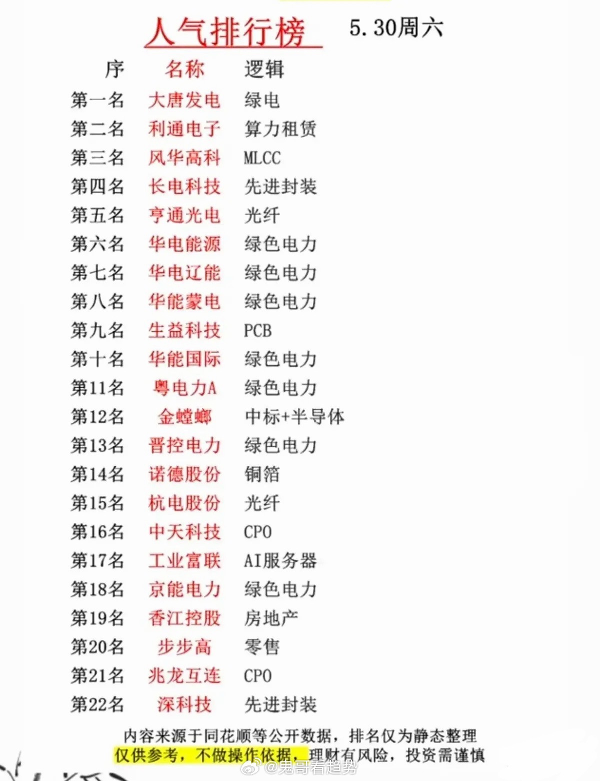 5.30 A股人气榜全景复盘：绿电全线霸榜，算力、半导体共振走高今日A股市场情绪