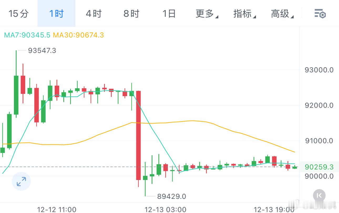 目前小时级别震荡偏下，砸盘随时可能发生。周末逢高做空，可以在90500-9100