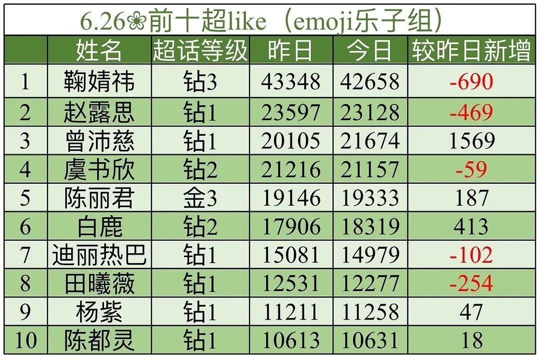沛慈粉丝真的好牛逼，哐哐往上涨，我怀疑今天就能超第二