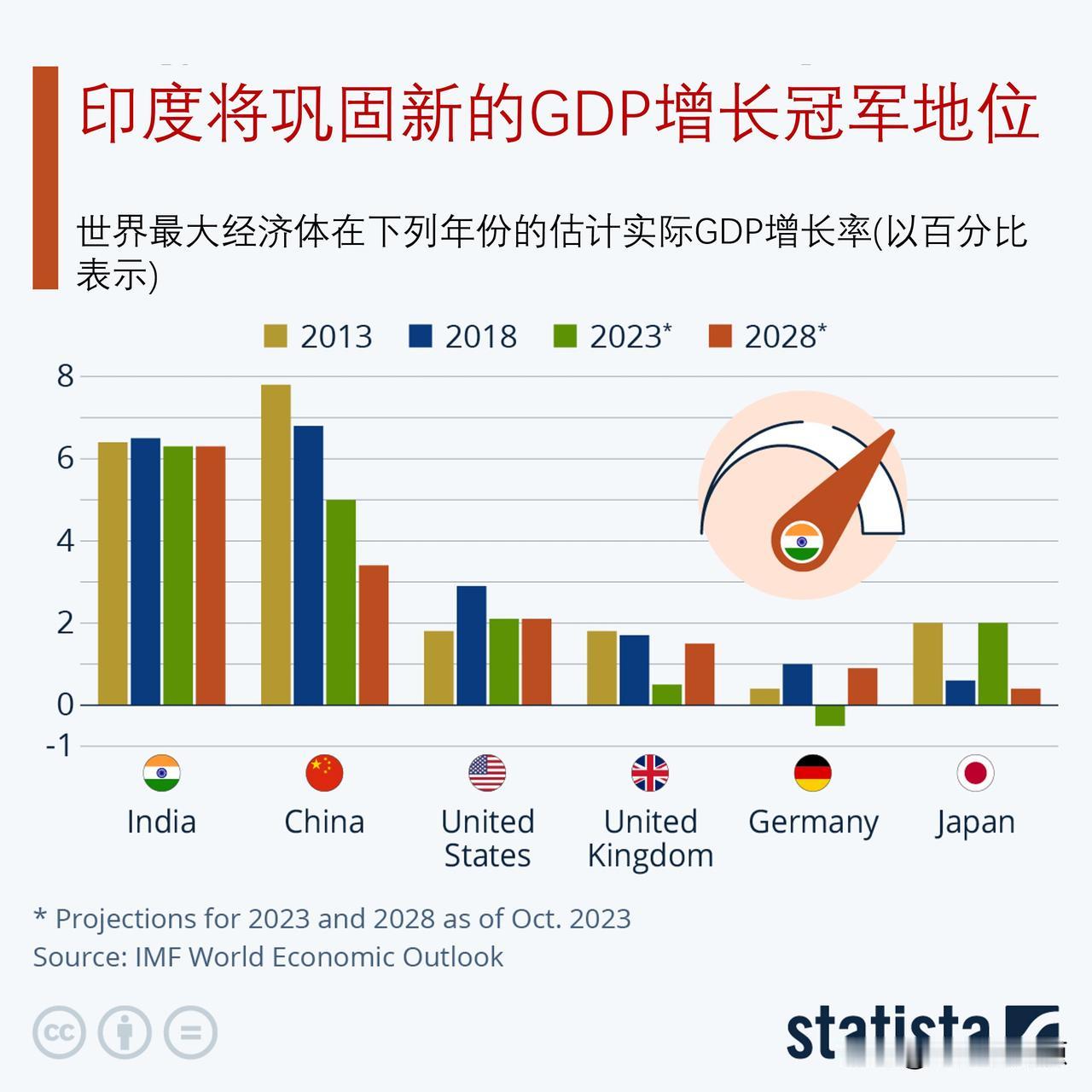 2023年哪些国家的GDP增长率最高？ 印度继续名列榜首

自世纪之交以来，大多