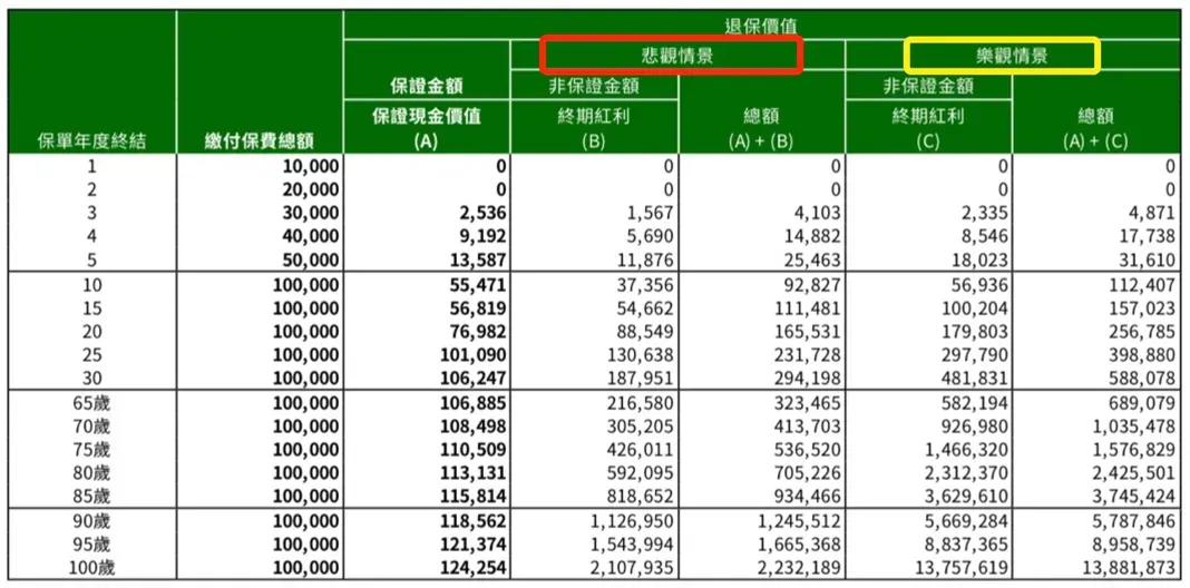 钱本身没有使用价值，只有换成商品后才有价值。没人能保证 20 年后的 10 元钱