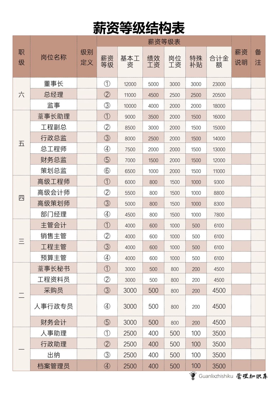 ✅薪资等级结构表