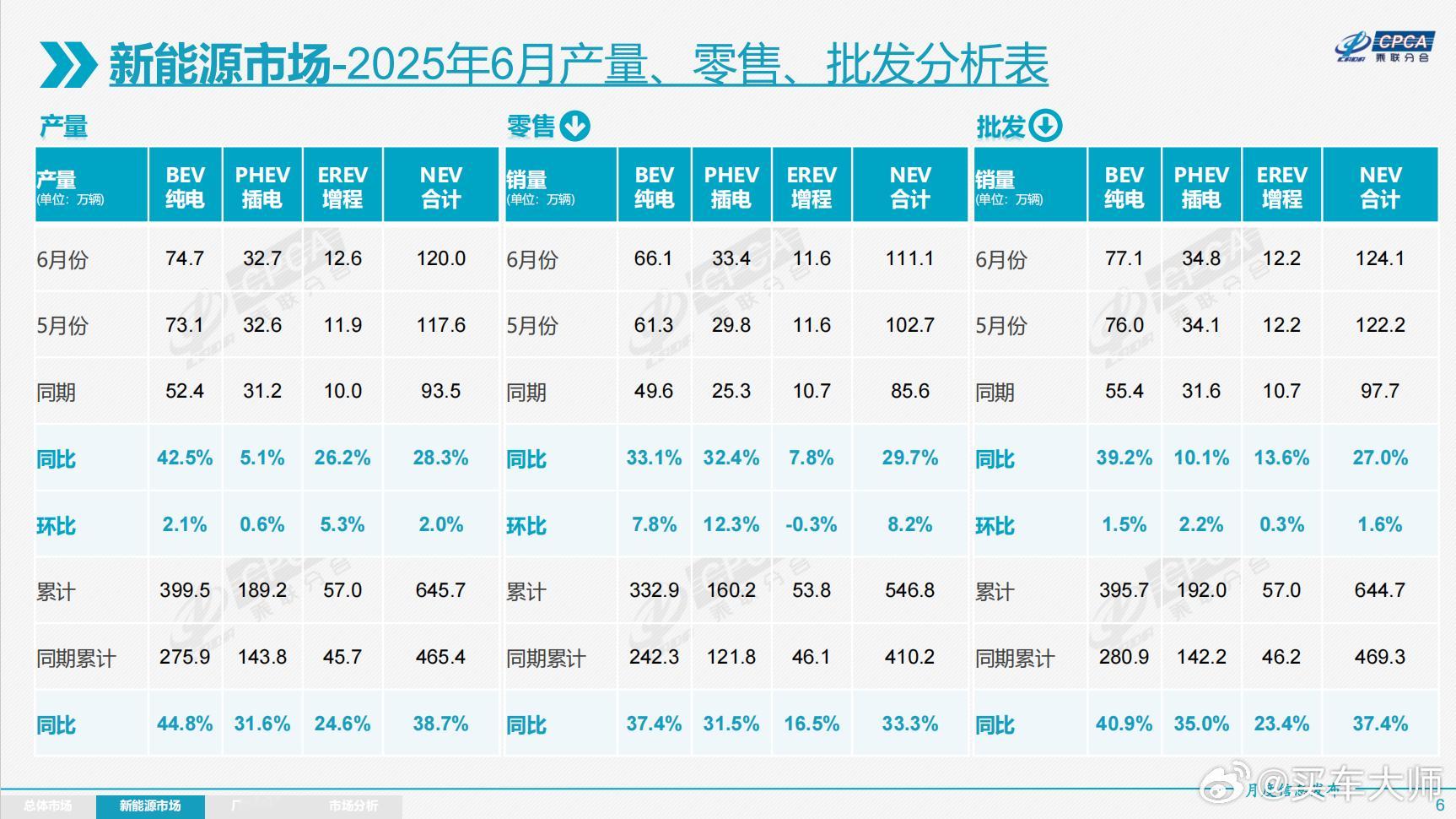 【6月新能源乘用车国内零售销量达111万辆 同比增长29.7%】乘联分会最新统计