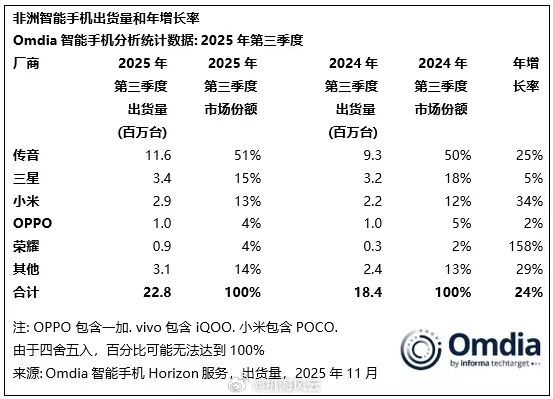 2025年第三季度非洲智能机市场成绩单出炉：第一名：传音，销量1160万台，份额