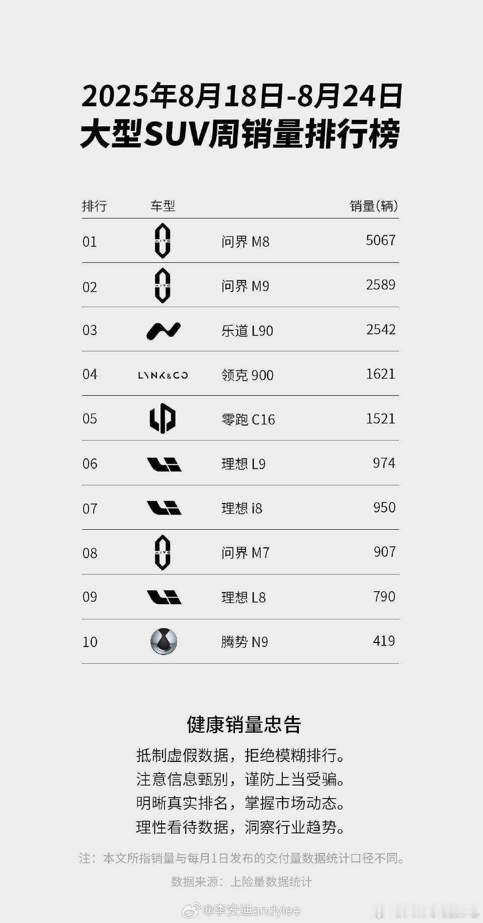 乐道L90这销量，完全就是产能了下个月估计还是这样产能到这里了但是明显看到这是纯