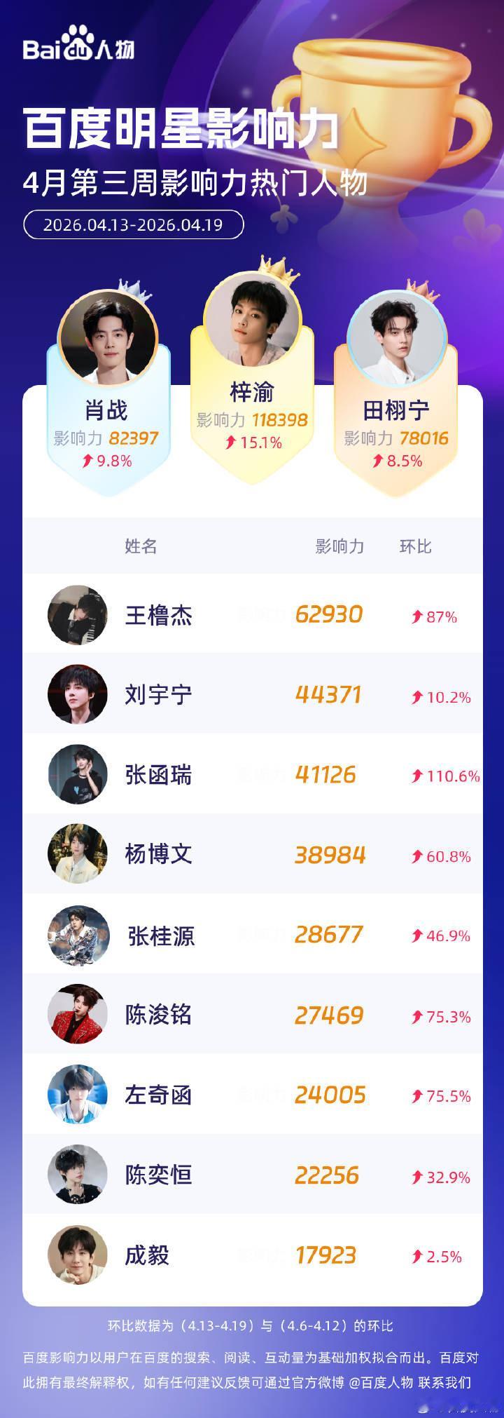 百度明星影响力，前三的🈶：梓渝，肖战，田栩宁，梓渝第一登顶！实至名归！梓渝