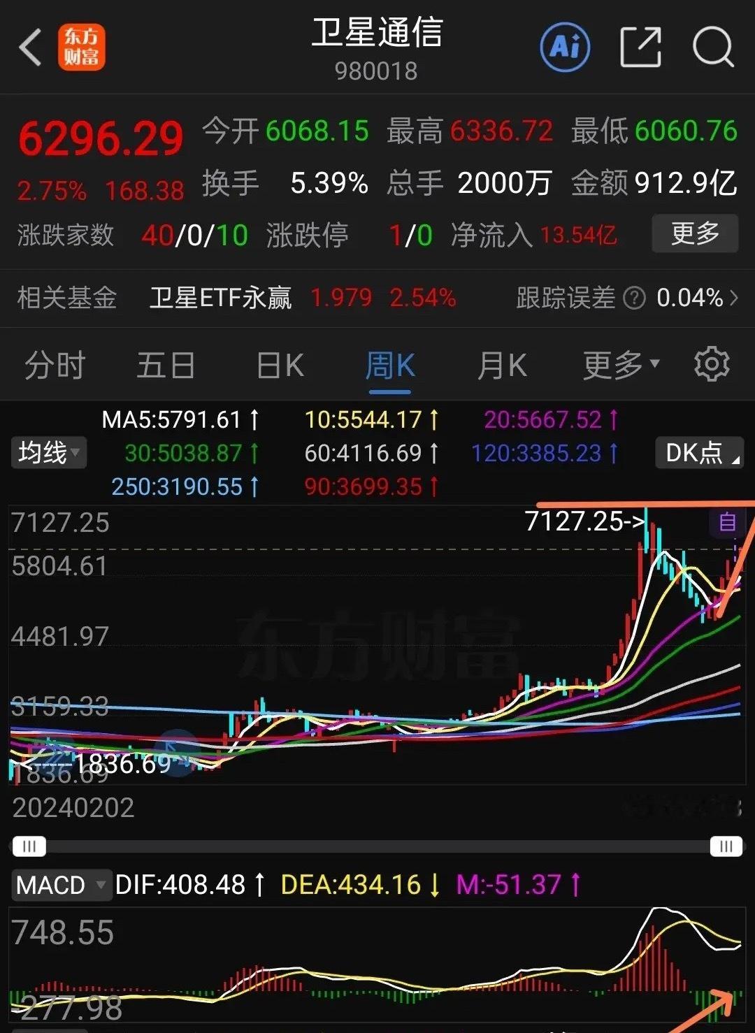 卫星通信（商业航天）第二波行情要比第一波更猛烈。为什么这样说它这波行情比上一次来
