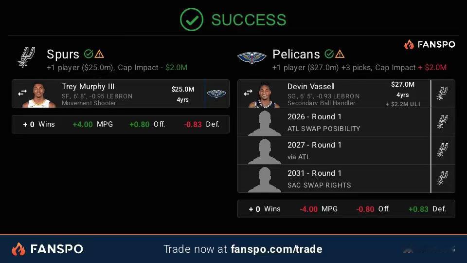 这个模拟交易靠谱吗？马刺出瓦塞尔+三个首轮签，从鹈鹕换墨菲！nba超季划我的观赛