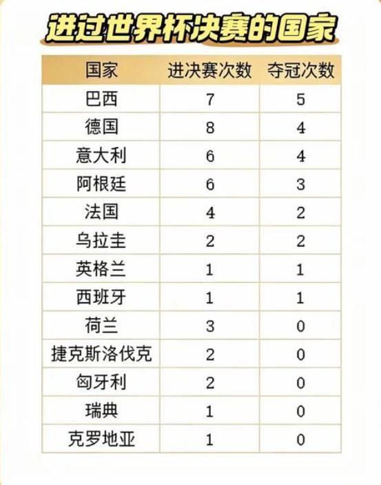 世界杯国家进决赛次数，巴西7次5次夺冠。

德国进过8次决赛，只有4次夺冠。

