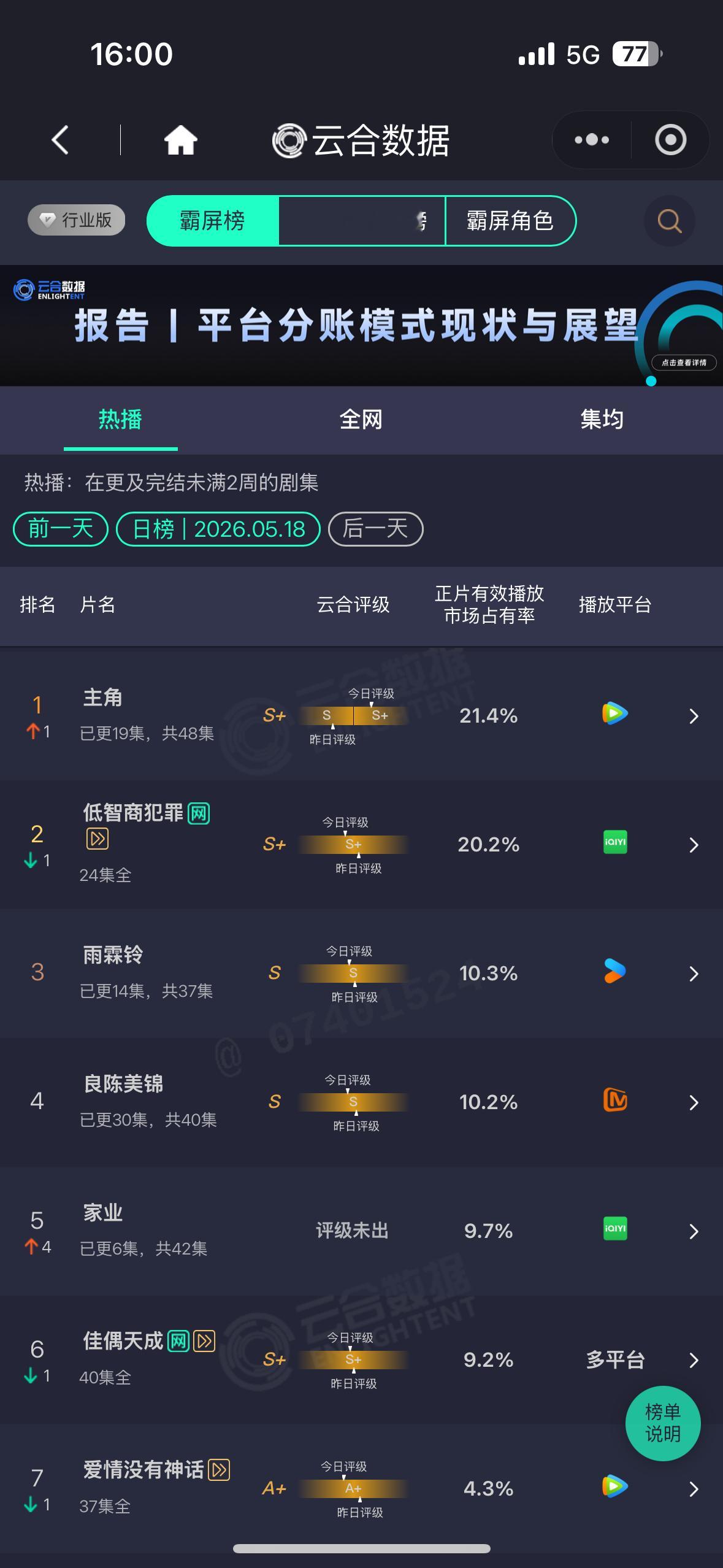 杨紫家业第二日云合占比9.7%！翻了2.6倍左右！继续冲啊！  