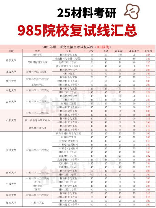 25材料考研，985院校复试线汇总！