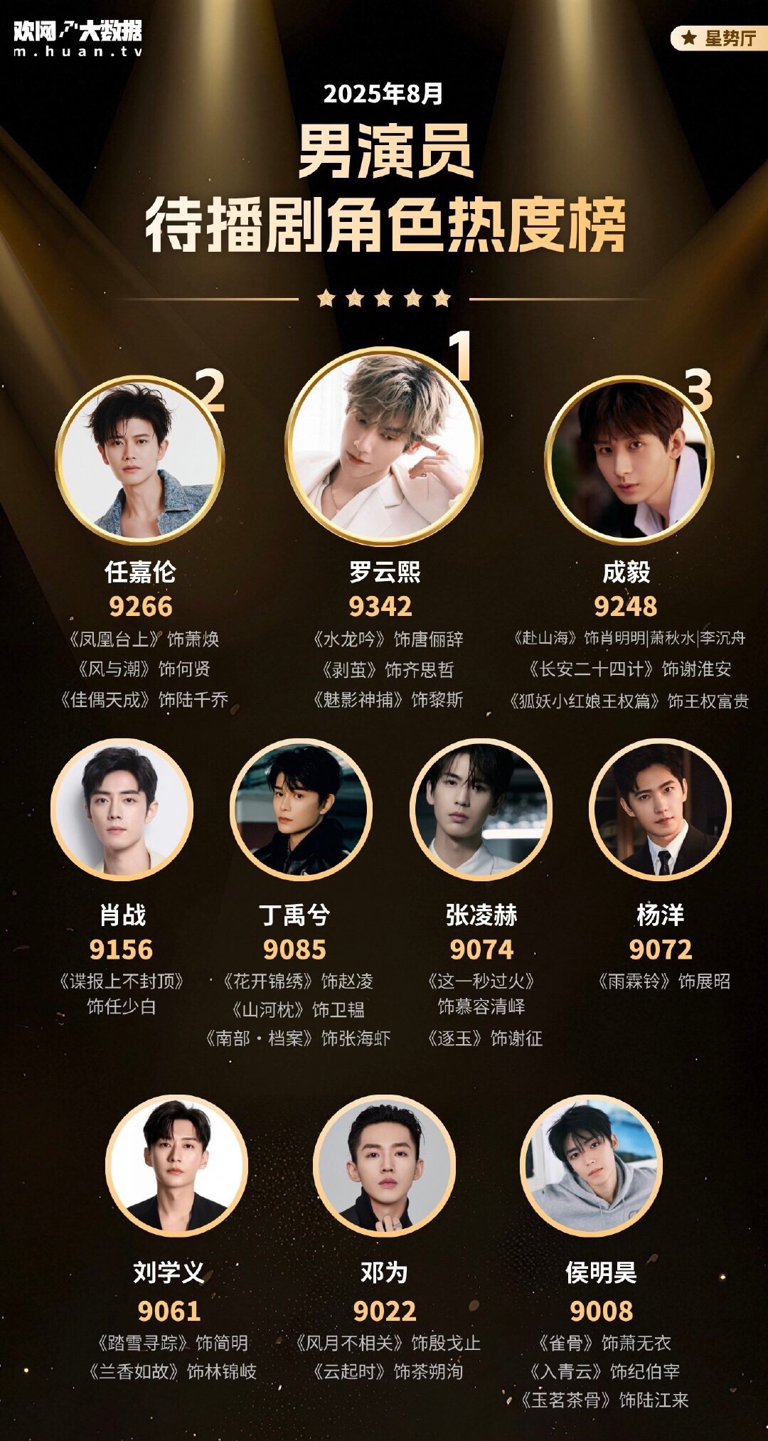 8月男演员待播剧角色热度榜罗云熙三部待播剧角色登顶第一🎉 ​​​