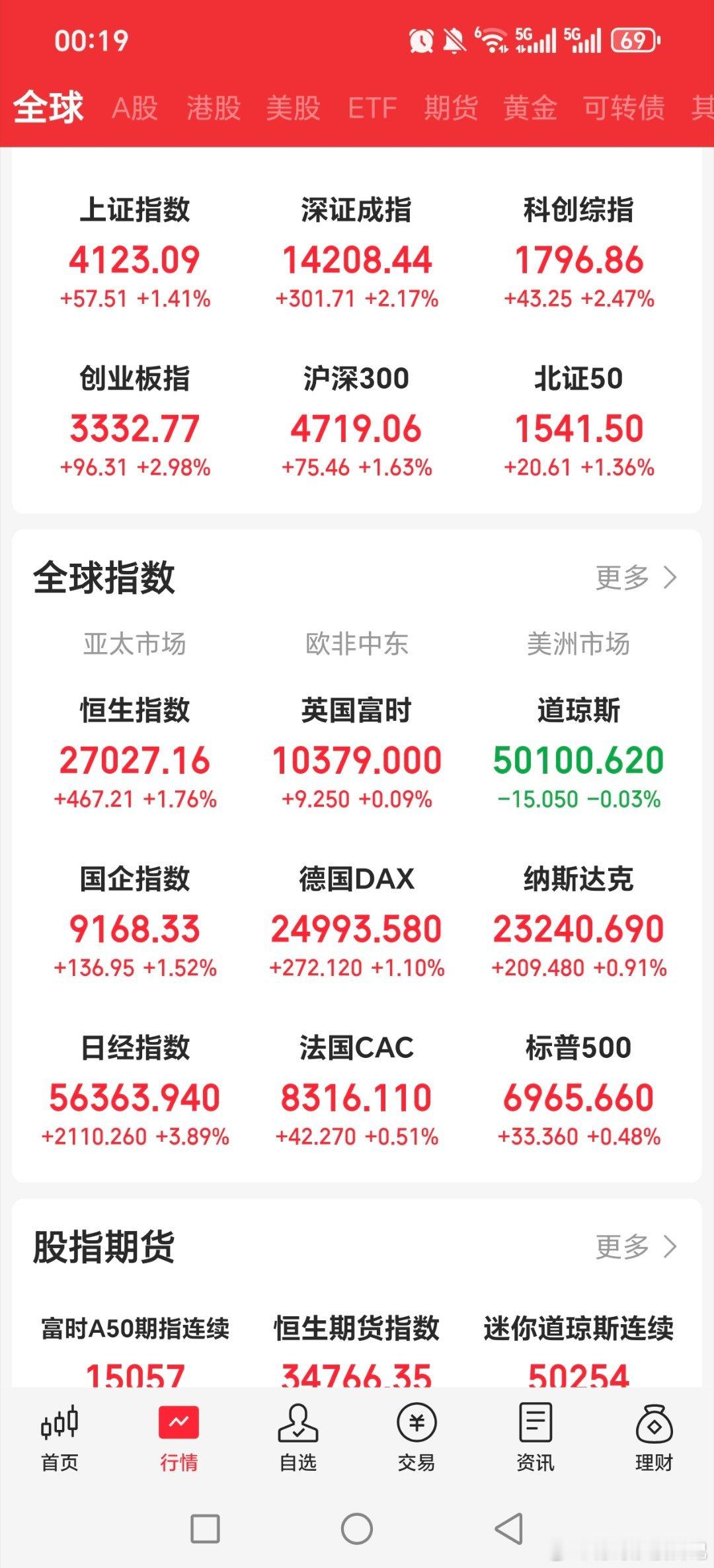 美股英伟达再次带着科技股上涨！！！黄金关晓彤听分手歌100多遍鹿晗知道吗