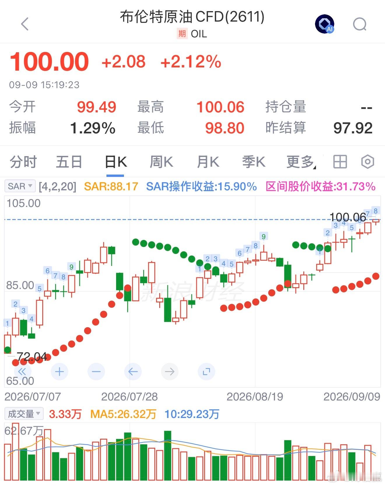 布伦特原油突破100美元/桶，日内涨2.15%。原油 ​​​