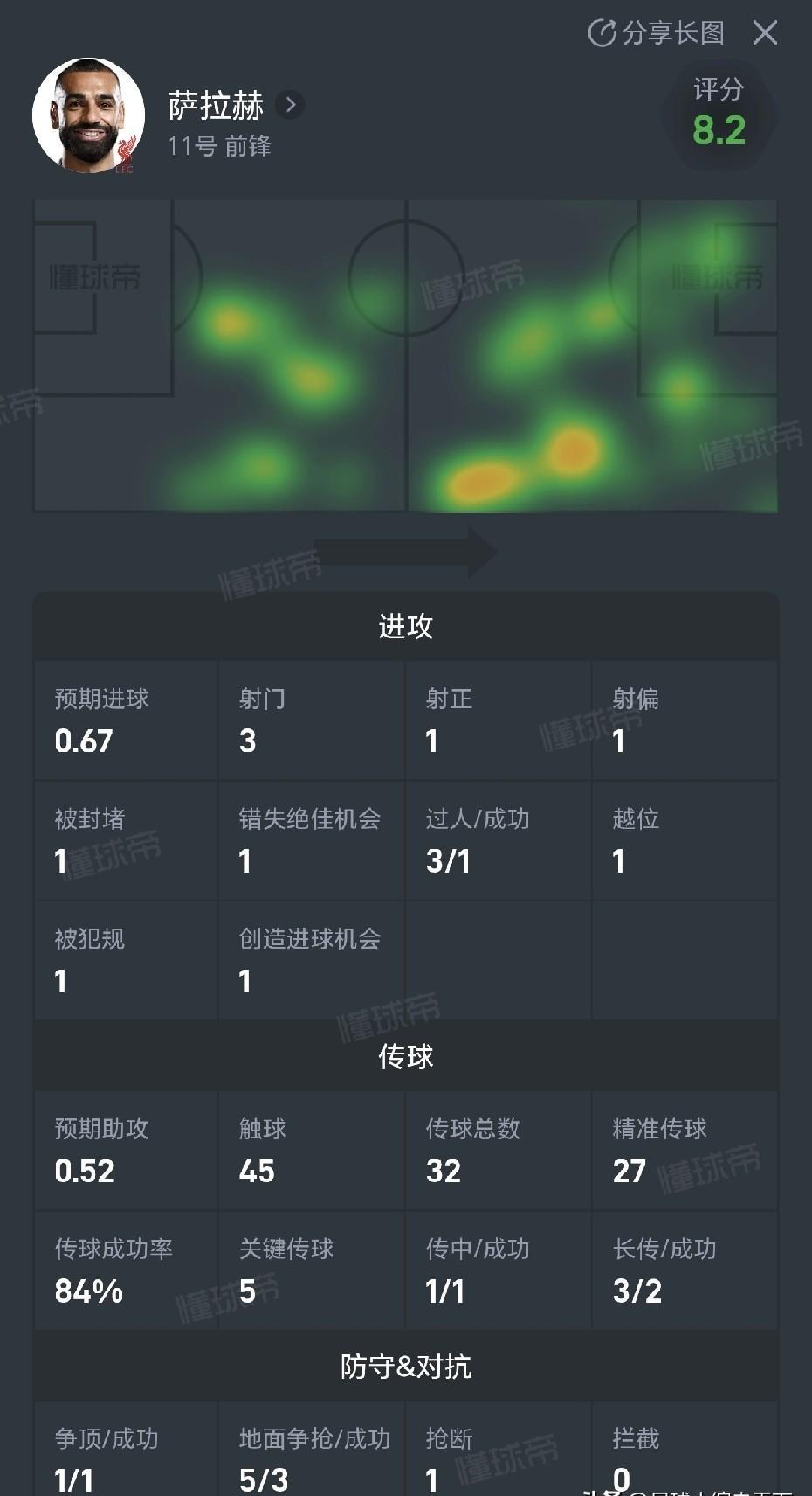 萨拉赫最近3场，射门数暴跌30%。
你别急着说他退化了。
数据撕开另一个真相：他