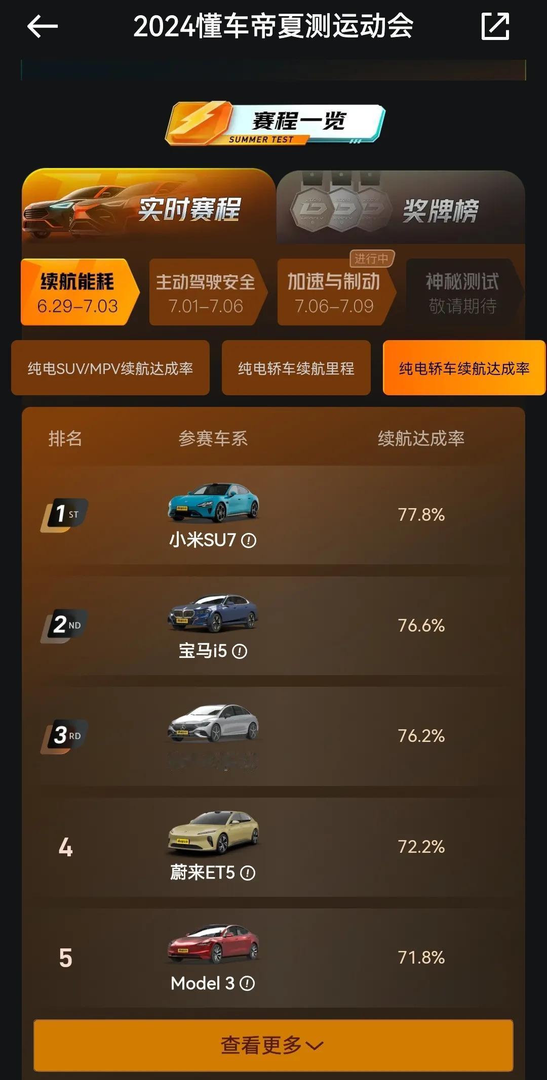 懂车帝真的厉害，搞了个夏季测试，就续航里程和续航达成率这一块，小米SU7拿到了两