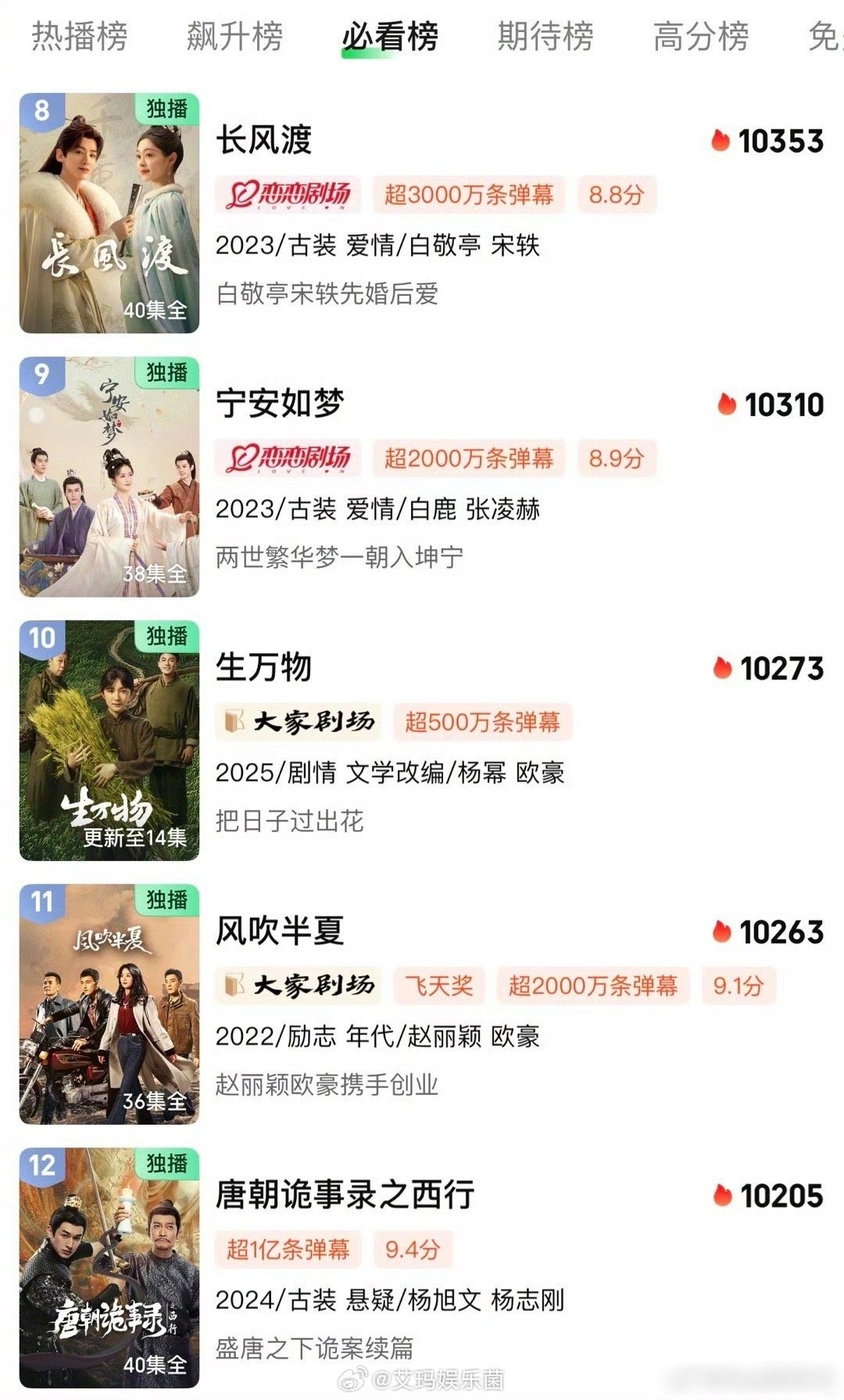 目前，杨幂《生万物》🥝站内热度超越赵丽颖《风吹半夏》了，位列第十 ​​​