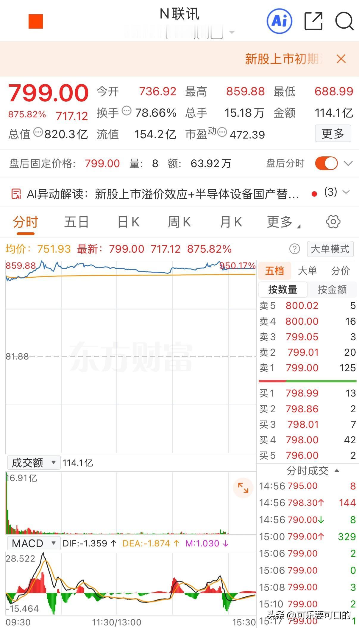 大A今天又产生了一批幸运儿，新股联讯仪器单签最高收益达到了38.9万元！
今天，