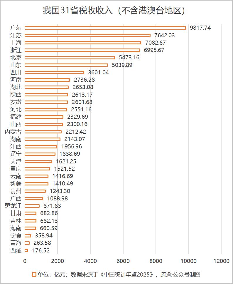 各省税收排名，北京堪比人口大省呀…