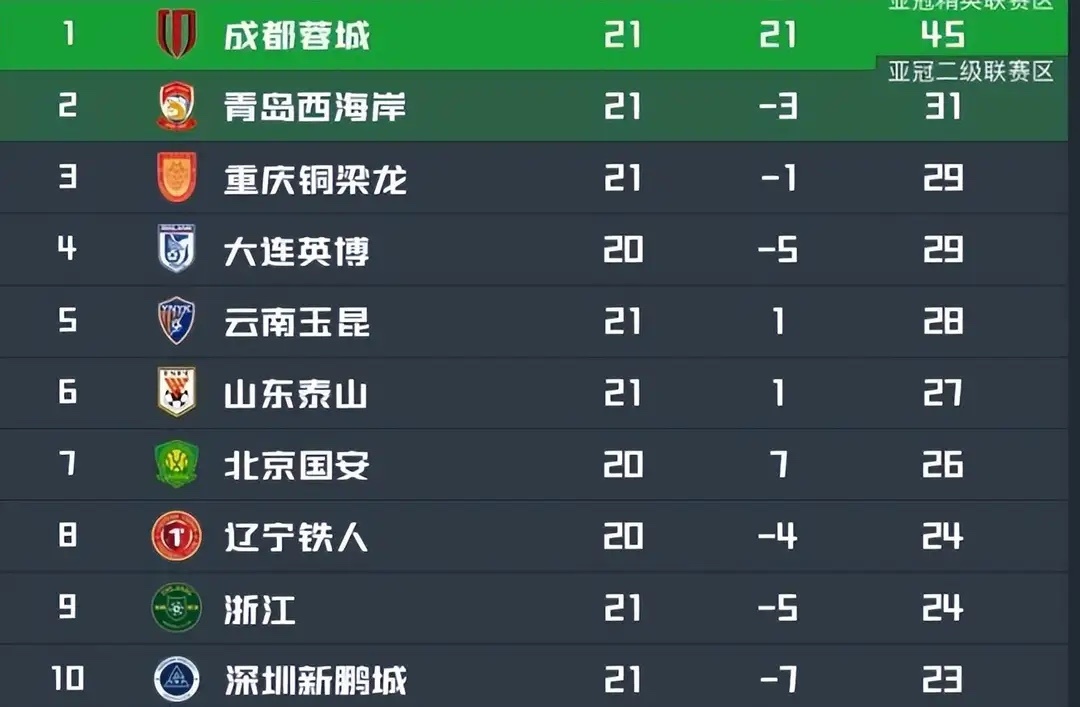 比赛还没开打，成都蓉城先迎来一个大喜讯，取胜云南玉昆基本稳了北京时间8月8日晚2