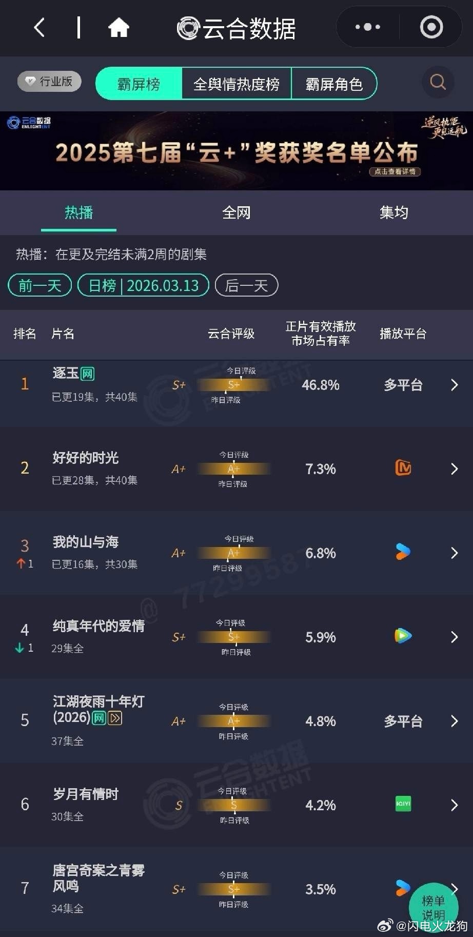 杀疯了！《逐玉》断层霸榜，市场占比近半！2026.03.13热播剧榜单出炉，《逐