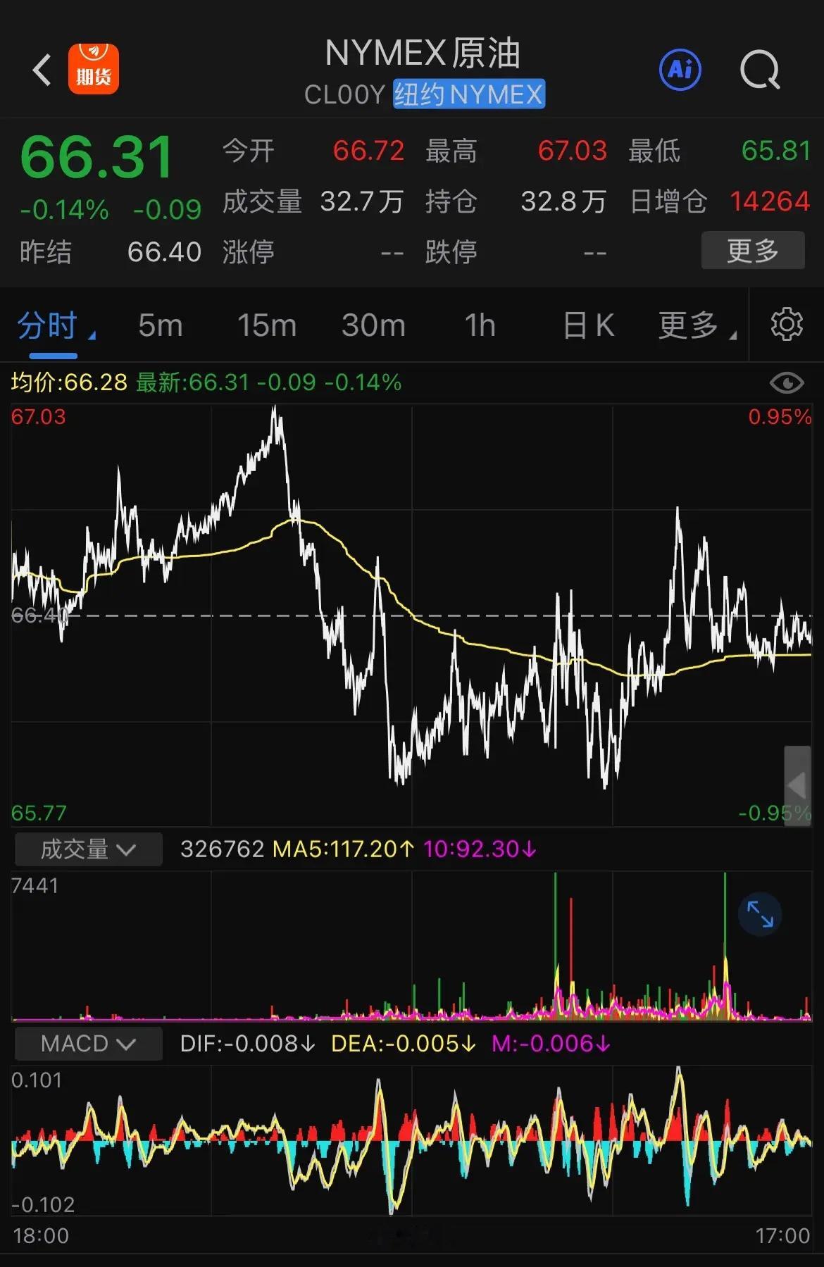 美油在经历2天反弹后，昨天开始疲软。现在不用打就可以让油价涨上天，如果打了是什么