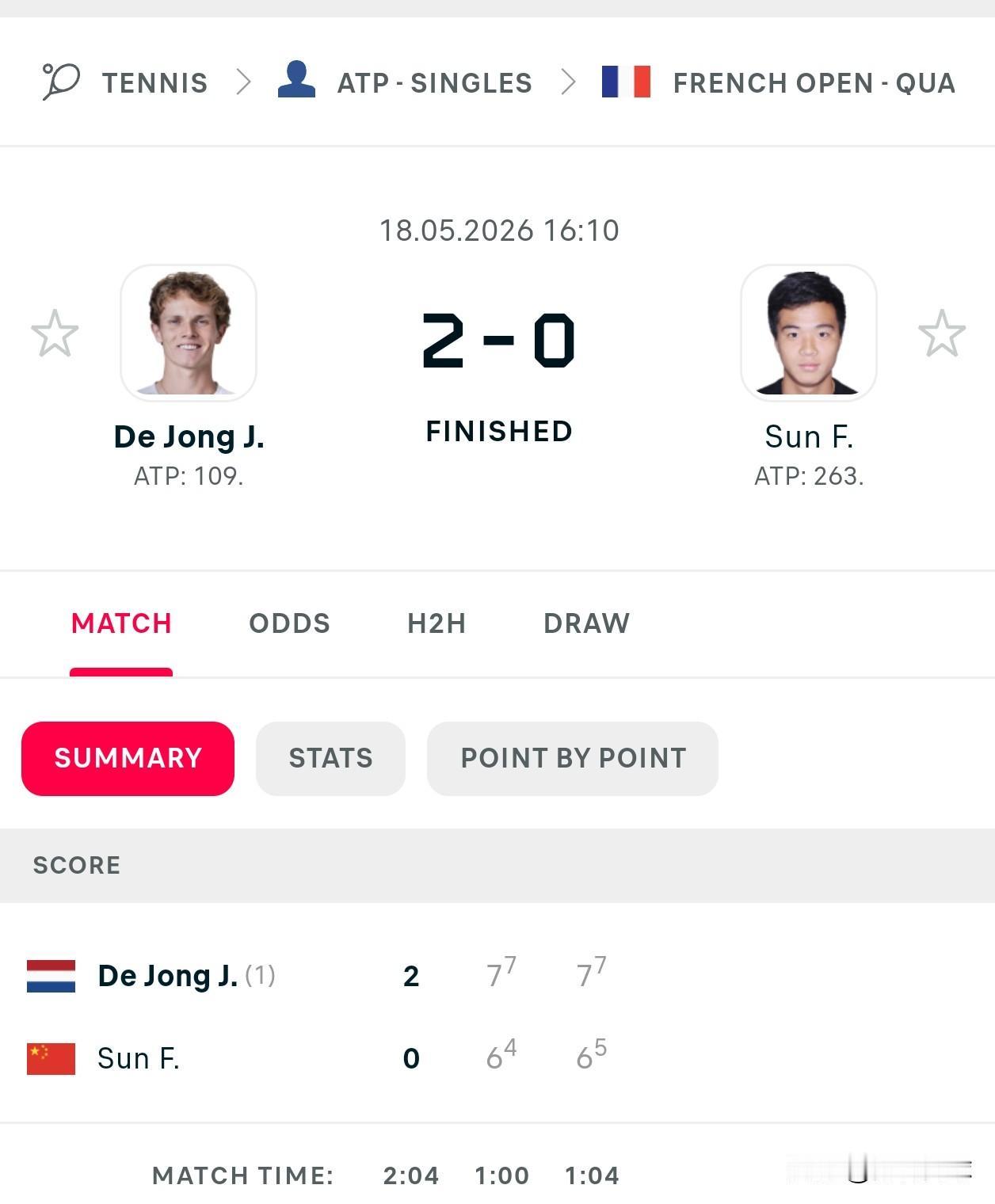 法网资格赛首轮
🇨🇳孙发京6-7/6-7两盘不敌荷兰选手德容，无缘次轮。
发