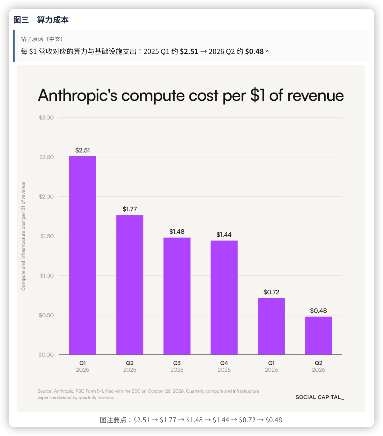 过去两年，关于生成式 AI 最普遍的质疑是“烧钱无底洞”：收入越高，消耗的算力越