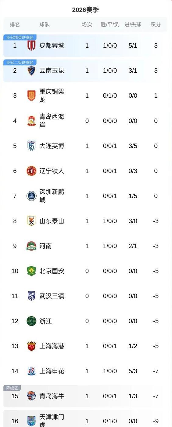 云南玉昆第一次站在中超积分榜第二位置，和榜首的蓉城同积三分，只是净胜球少两个而已